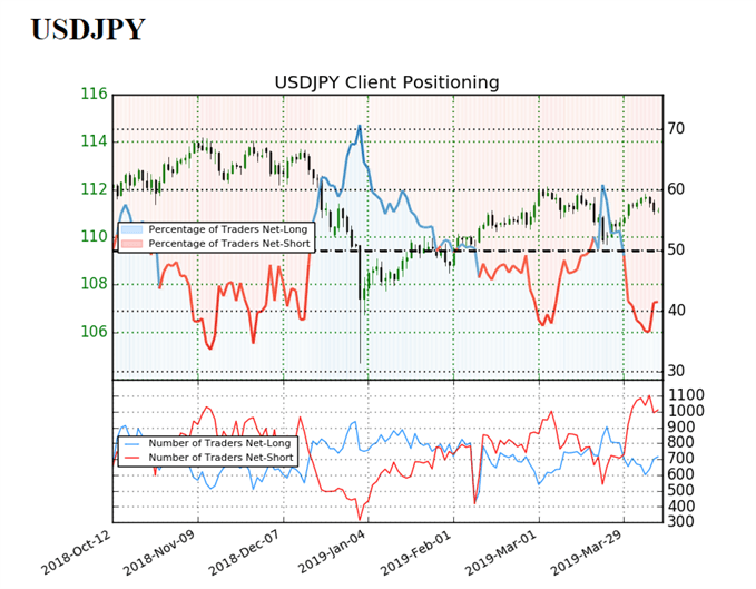 Sentiment indicator on USD/JPY daily chart