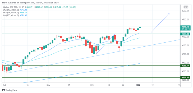 SP500 : Les actions débutent l’année en fanfare