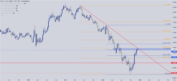 نمودار هفتگی EURUSD