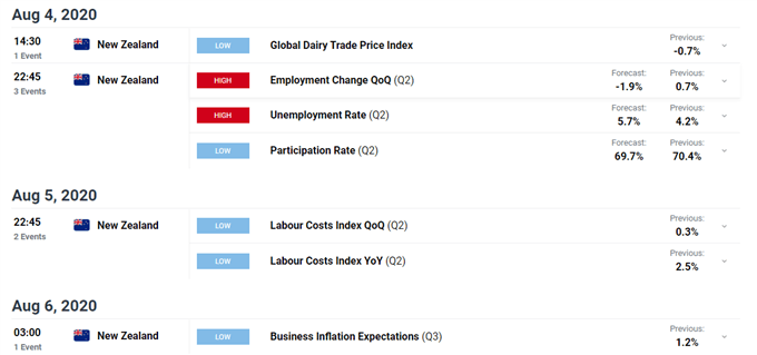 New Zealand Dollar Poised to Rise Ahead of Unemployment, Inflation Data 