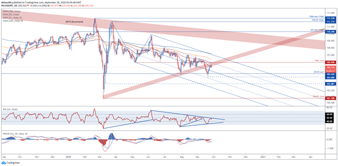 USD/JPY Rebound Fades On Renewed Stimulus Optimism, Vaccine Progress