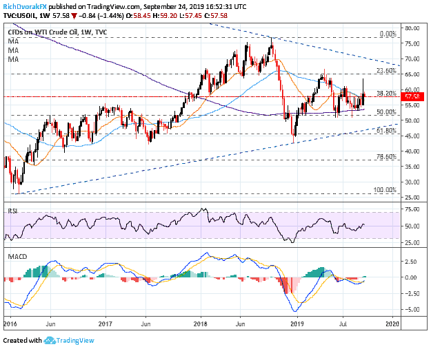 Crude Oil Price Forecast: Charts Seek Catalyst To Spark Q4 Breakout ...