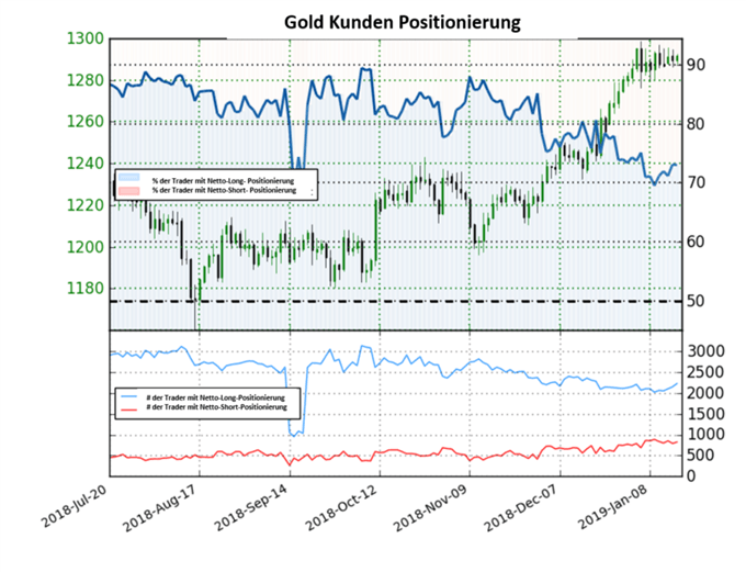 Gold Sentiment