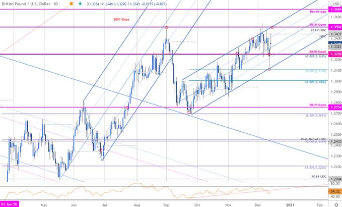 Sterling Price Chart - GBP/USD Daily - British Pound vs Dollar Trade Outlook - Cable Technical Forecast