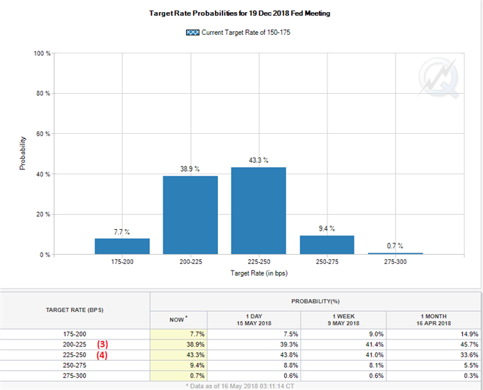 Probabilité 4 hausses des taux Fed 2018 supérieure à 3