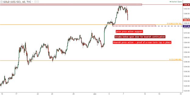 Gold Prices: V-Shaped Reversal Runs into Resistance at April High