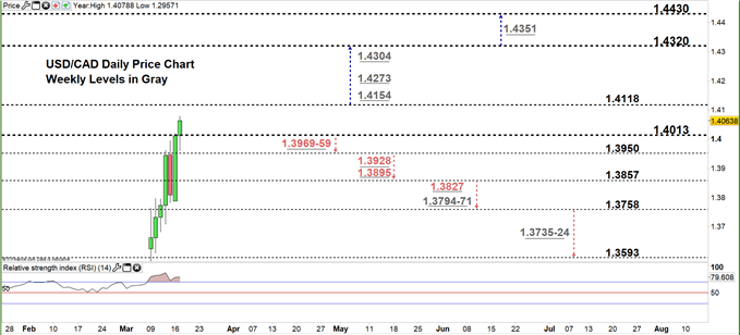 USDCAD daily price chart 17-03-20 Zoomed in