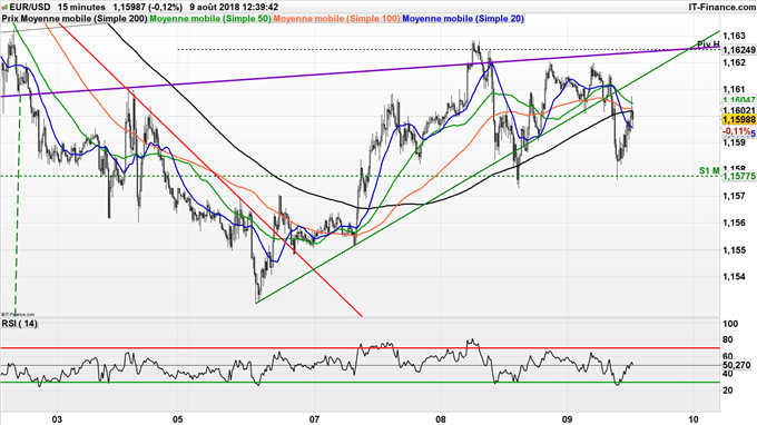 Analyse technique intraday de l'EUR/USD avant l'IPC US