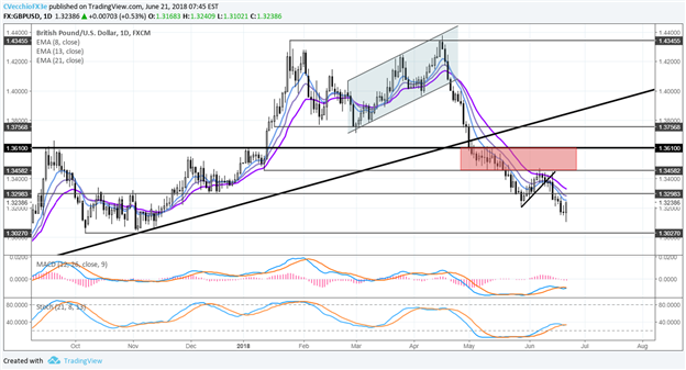 Central Bank Weekly: British Pound Carves Out Reversal Candles after BOE