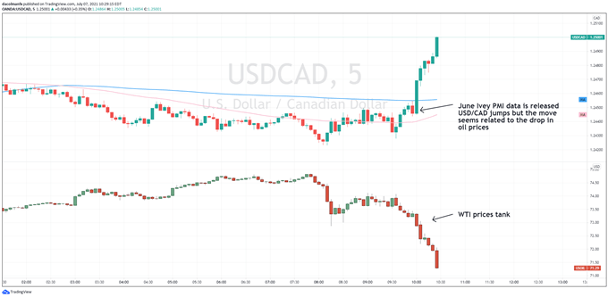 USDCAD chart vs WTI oil