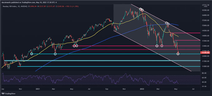 Nasdaq 100 technical chart