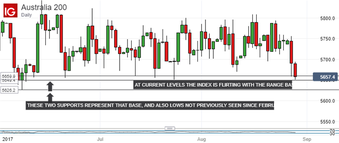 ASX 200 Technical Analysis: Have Bears Won a Long Arm Wrestle?