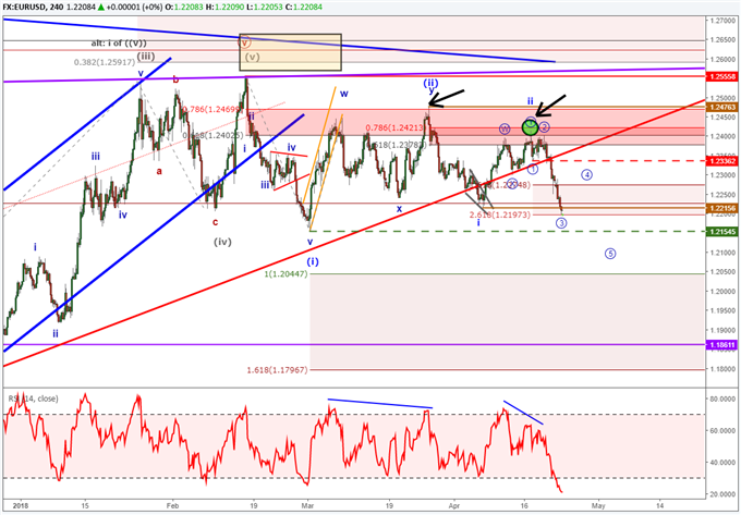 Elliott Wave labeling on EURUSD intraday chart showing a bearish trend.