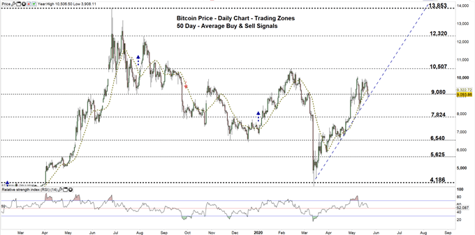 Bitcoin daily chart price 22-05-20 Zoomed out