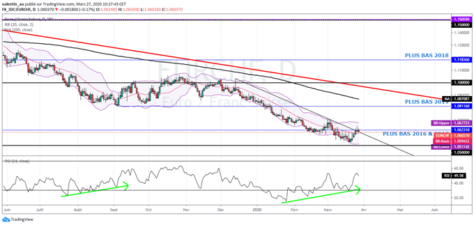 EUR/CHF : Le franc s’apprécie malgré les interventions de la BNS
