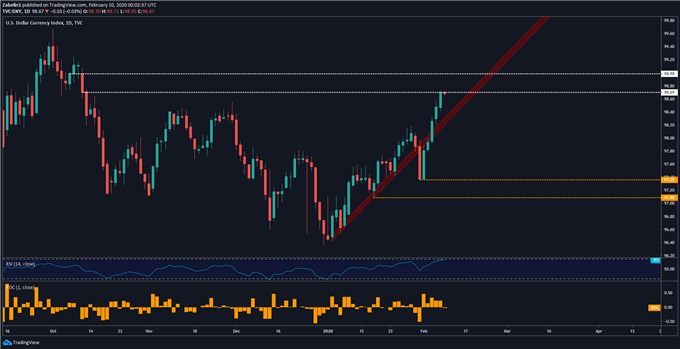 Chart showing DXY