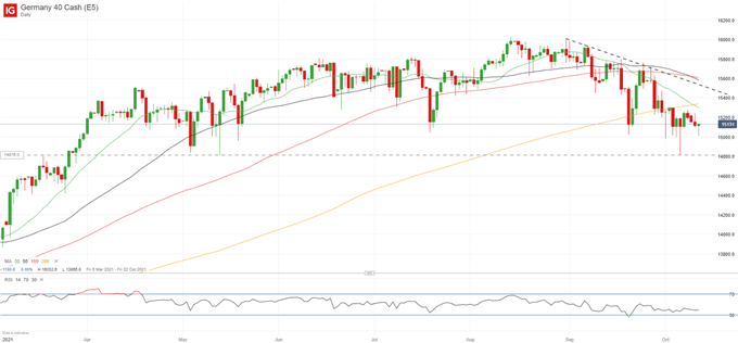 DAX 40 Pushes Aside Worsening ZEW as Equities Steady Ahead of US CPI 