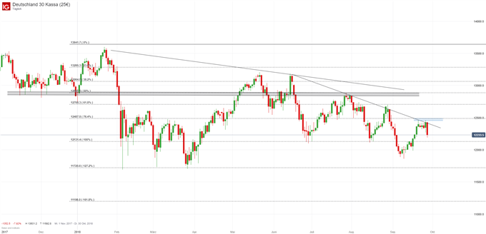DAX Chart Analyse auf Tagesbasis