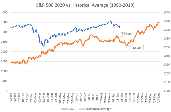 S&P 500 Chart 