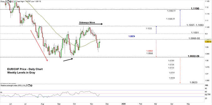 EURCHF price daily chart 18-11-19 Zoomed in