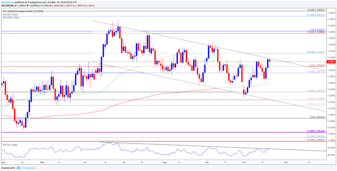 Image of usdcad daily chart