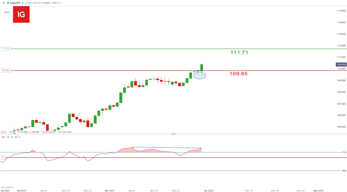 USD/JPY daily chart