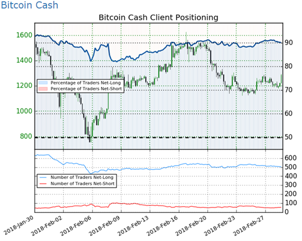 Bitcoin Cash: Bullen kämpfen um den Tagespivotpunkt