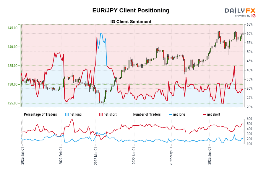 EUR/JPY Client Positioning