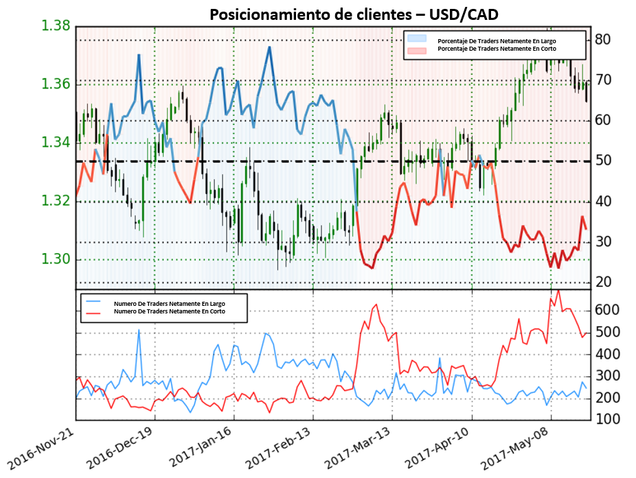 Cambio de tendencia en la mira según el sentimiento de operadores financieros