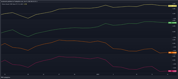 Value Stocks Shine as Growth Proxies Sag; Tug of War Between IWD &amp; IWF Gets Hot 