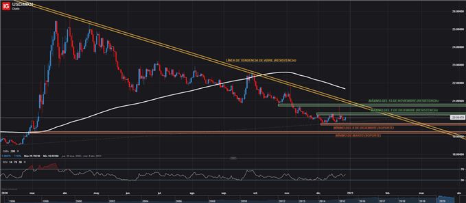PESO MEXICANO DOLAR USD MXN USDMXN DIARIO 28/12/2020