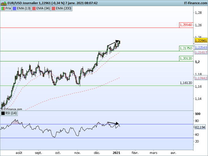 Morning Meeting Forex : Les marchés ignorent le tumulte au congrès, EUR/USD : divergence baissière à surveiller