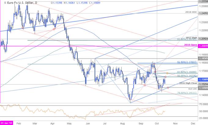 EUR/USD-Kurschart – Tageschart