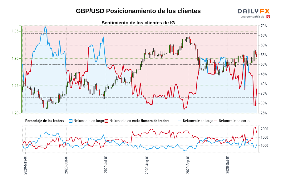 GBP/USD Posicionamiento de los clientes