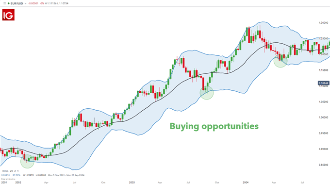 trading the trend with the Bollinger Band