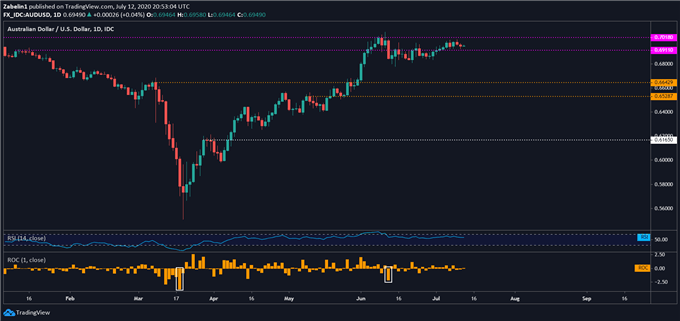 Chart showing AUD/USD