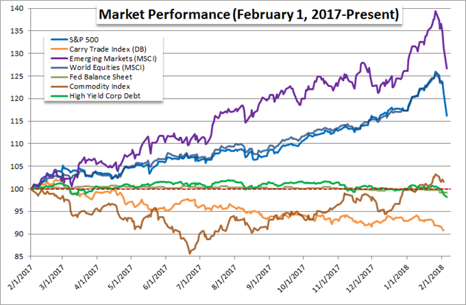 Dow, SPX Suffer Worst Single Day Loss Since 2011 - A Full Turn?