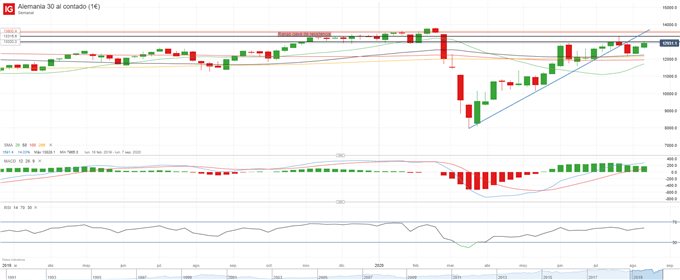 DAX 30: pausa por debajo de 13.000 a medida que otros índices tratan de cerrar distancias