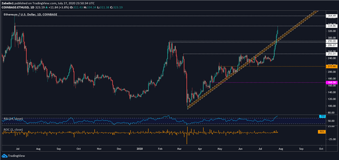 Chart showing ETH/USD