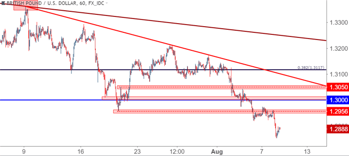 gbpusd gbp/usd stündlicher Kurschart