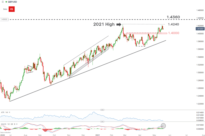 GBP/USD daily chart