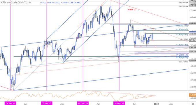 Crude Oil Price Chart - WTI Weekly - USOil Trade Outlook - Technical Forecast
