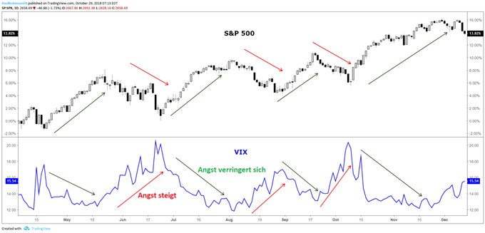 VIX steigt, wenn der S&P 500 fällt