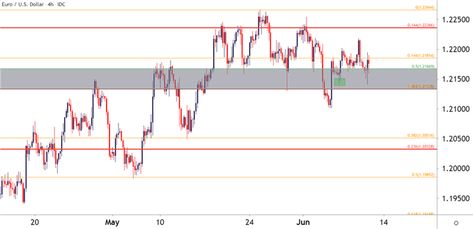 EURUSD Four Hour Price Chart