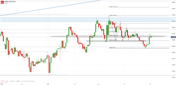 GBPUSD Chartanalyse auf Tagesbasis