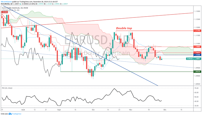 analyse graphique de l'eur/usd