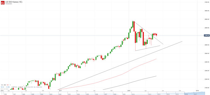S&P 500 Index Chart