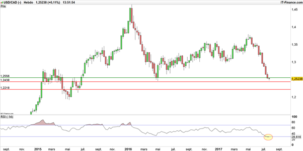 USD/CAD : la paire s’enfonce et s’en remet à la croissance US et canadienne