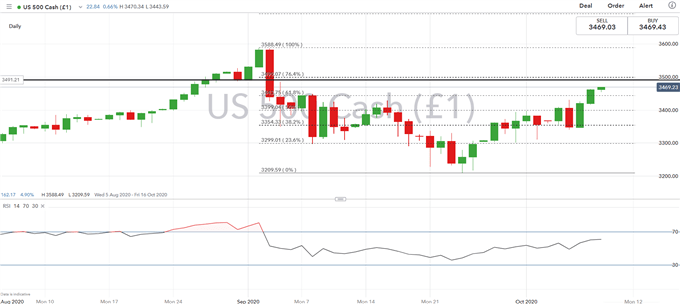 SP 500 Price Chart Weekly Stock Market Outlook