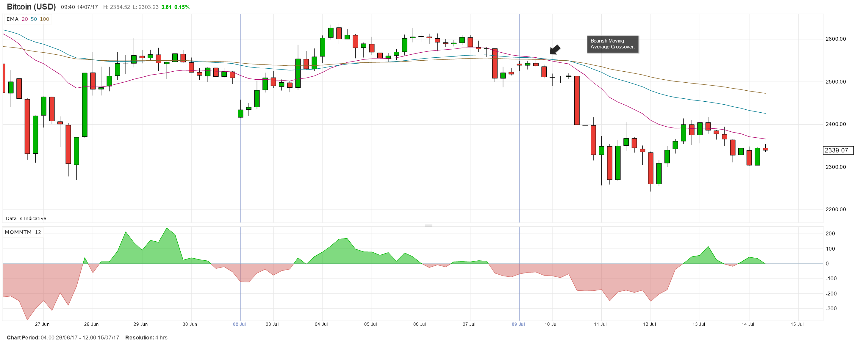 Cryptocurrency: Bitcoin Charts Show Conflicting Signals; Ethereum Falls